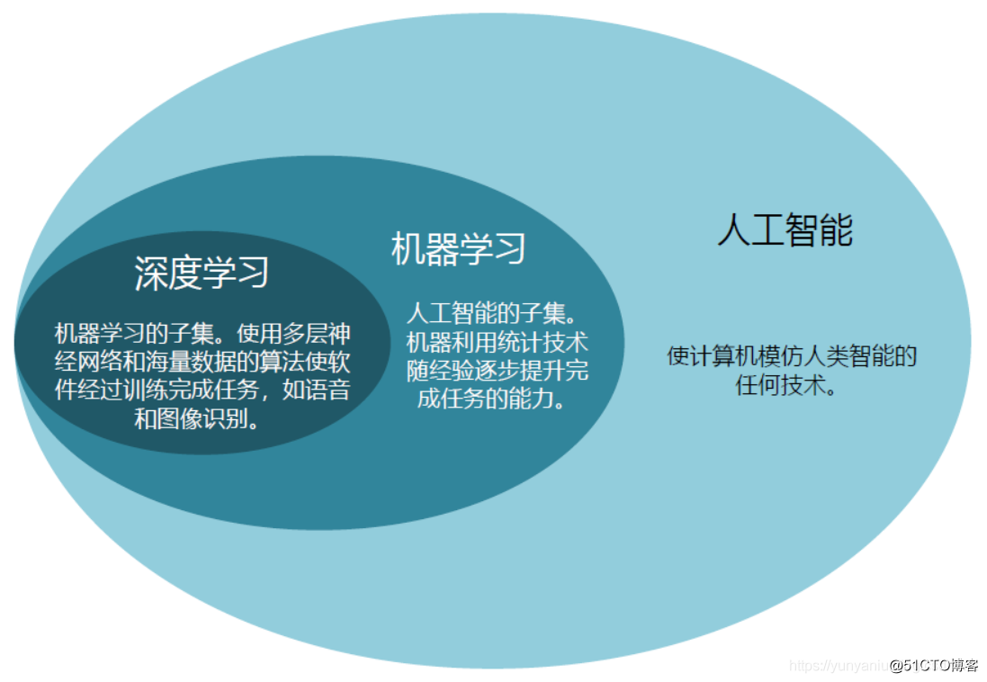 深度学习技术对人工智能发展的核心推动作用