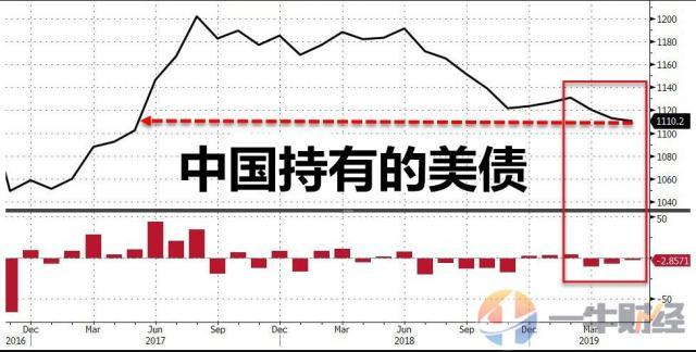 官方持有美债规模下降的影响及前景分析