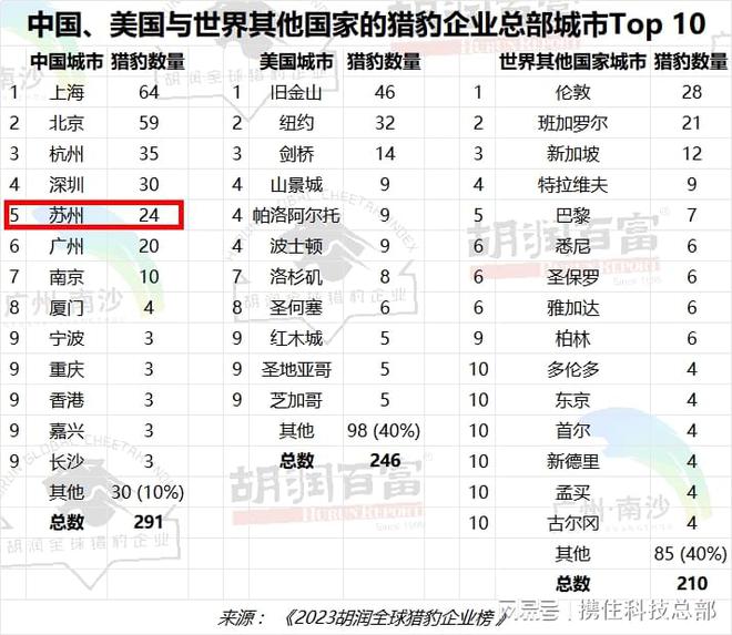 胡润猎豹企业榜揭示新兴商业力量的迅猛崛起