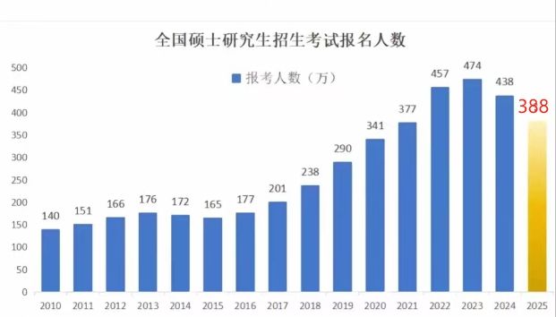 考研人数连续两年下降，原因探究与未来趋势展望