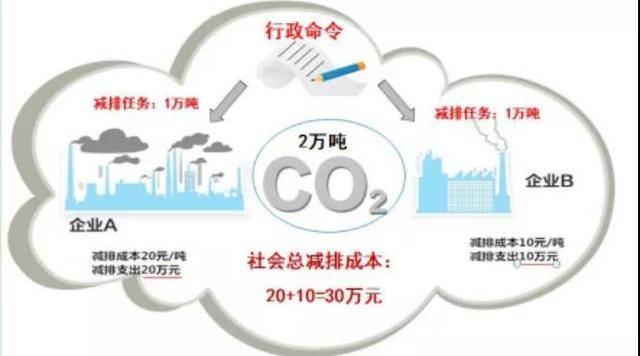 碳排放交易市场机制创新及其成效分析