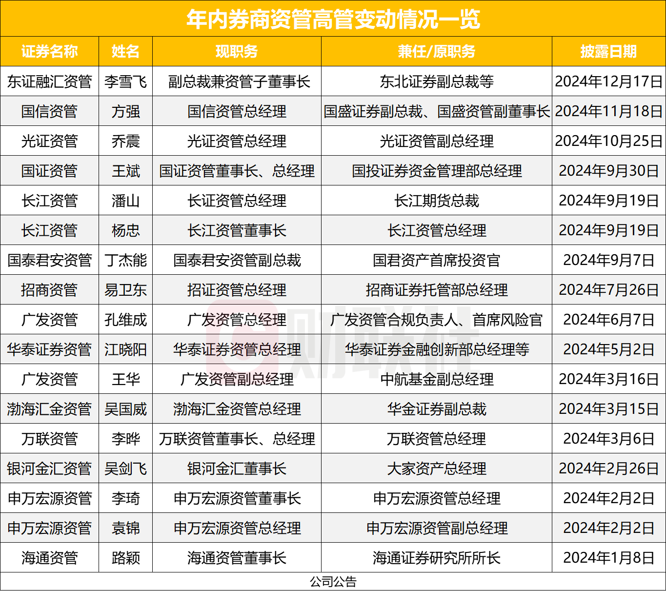 东方证券高层大调整，开启重塑未来战略新篇章