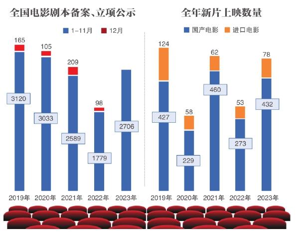 国内电影票房创新高，观影热潮重现