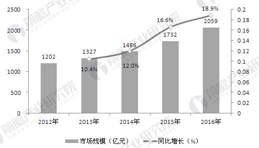 政府助力制造业智能化转型升级