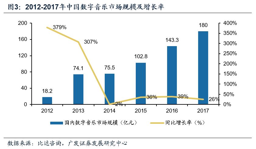 流媒体音乐用户增长及乐观市场前景展望