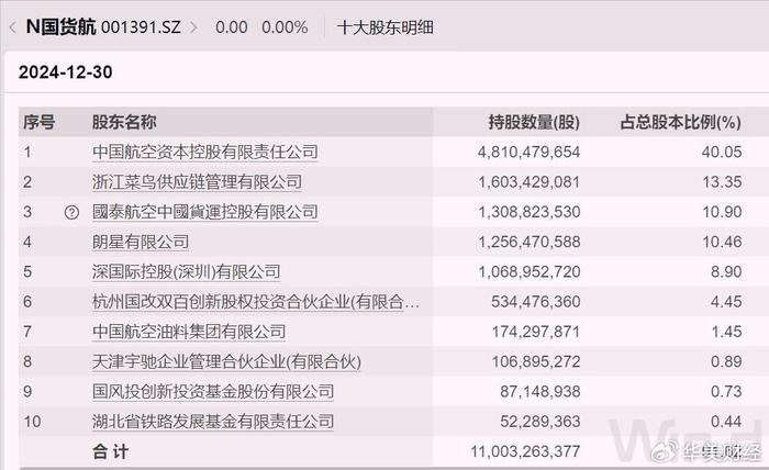 国货航上市成年内最大IPO，重塑航空产业格局的标志性事件