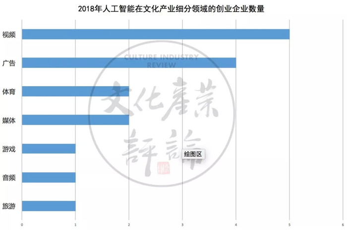 人工智能技术在文化娱乐产业突破创新的探索与实践