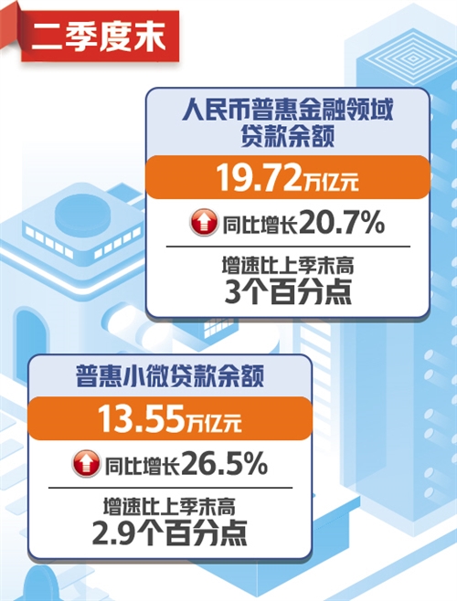 普惠金融服务升级，贷款余额突破32万亿，推动金融普惠助力经济腾飞