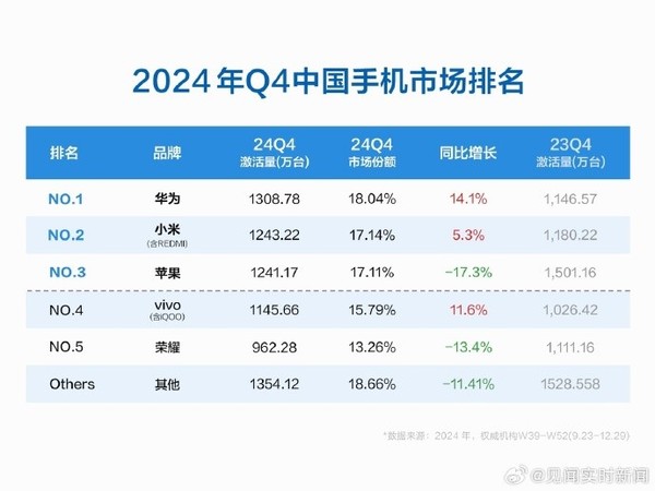 华为市场需求激增，nova 14产量即将增加，产能调整应对市场需求