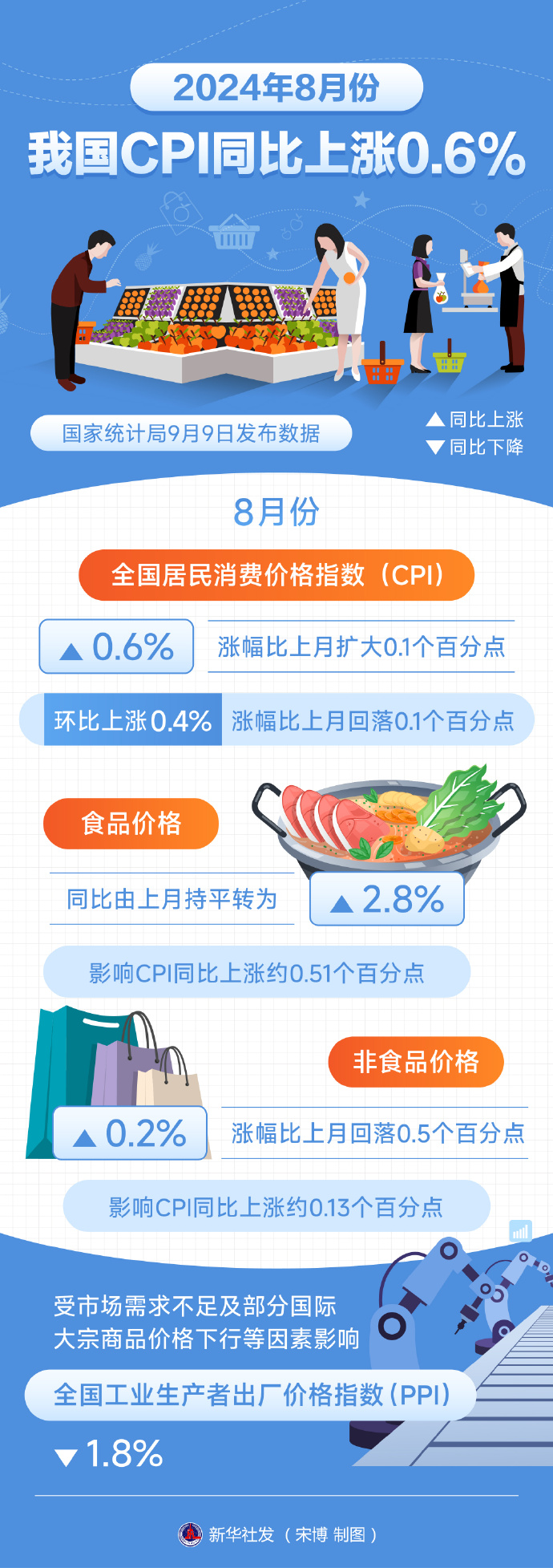 解析与展望，CPI上涨趋势与影响分析——2024年全年CPI上涨0.2%趋势展望