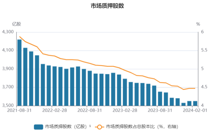 超四成A股药企股份质押，风险与机遇并存，行业前景堪忧