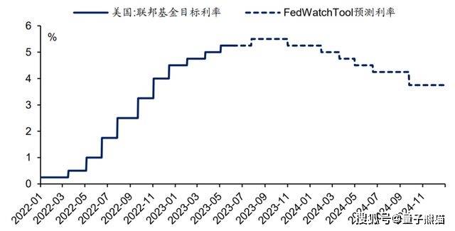 美联储降息周期的影响与展望