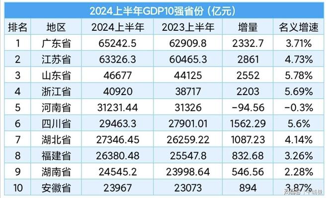 2024年GDP 10强省数据揭晓，经济格局变迁与挑战