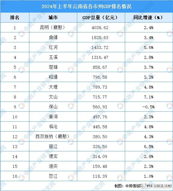 展望2024年云南经济繁荣，GDP总值预计达31534亿