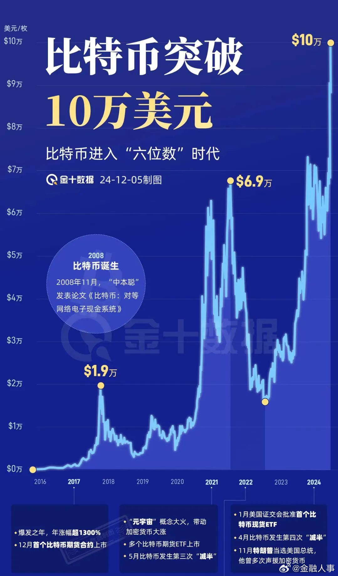 比特币市场风云变幻，近40万人爆仓，未来走势扑朔迷离