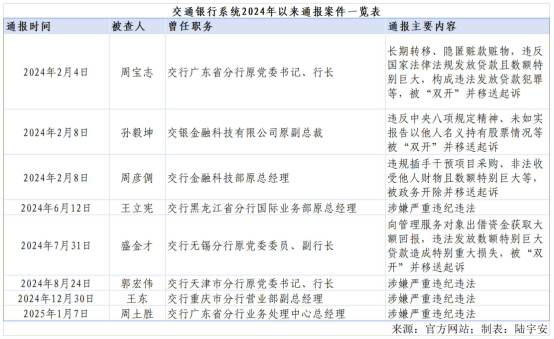 交通银行干部接连被调查，事件背后真相探究