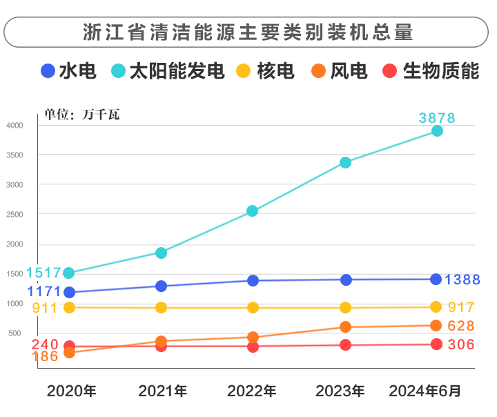 2024年浙江全社会用电量增长趋势展望