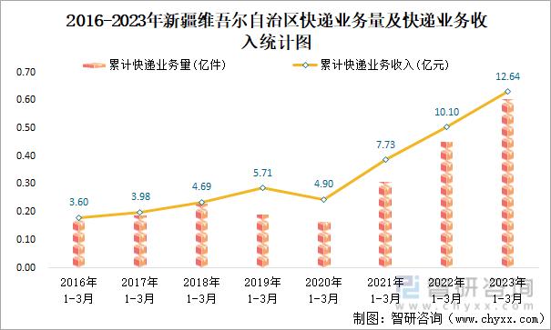 新疆快递业务收入突破73亿元大关，业务蓬勃发展