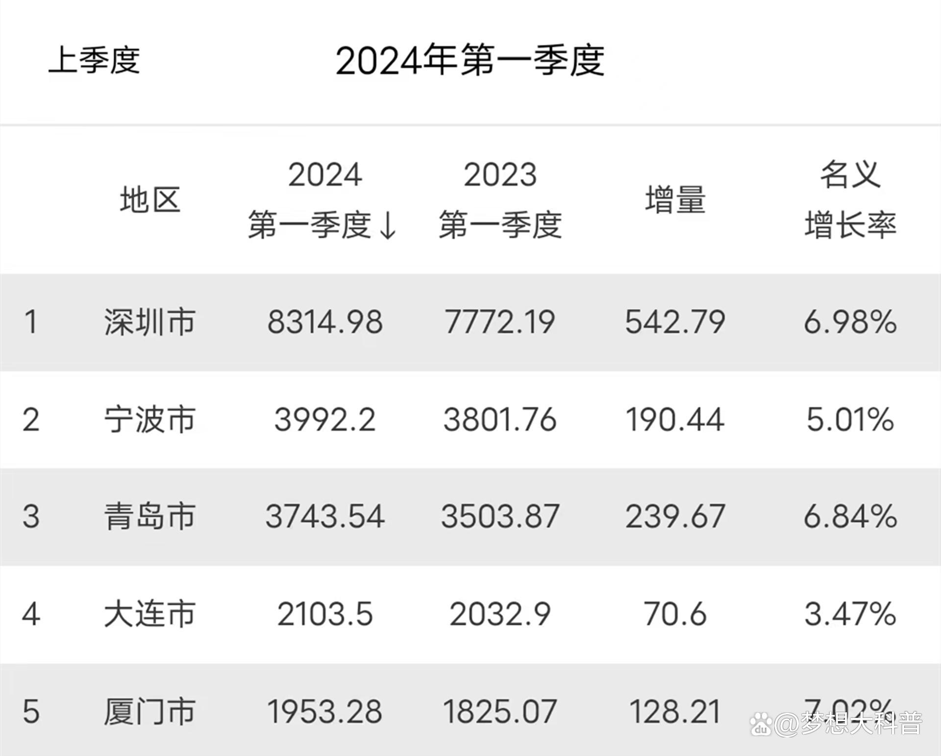 2024年青岛市GDP揭晓，繁荣都市迈入新里程碑