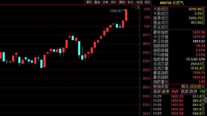 日本天然气公司股价上涨背后的动因及前景展望